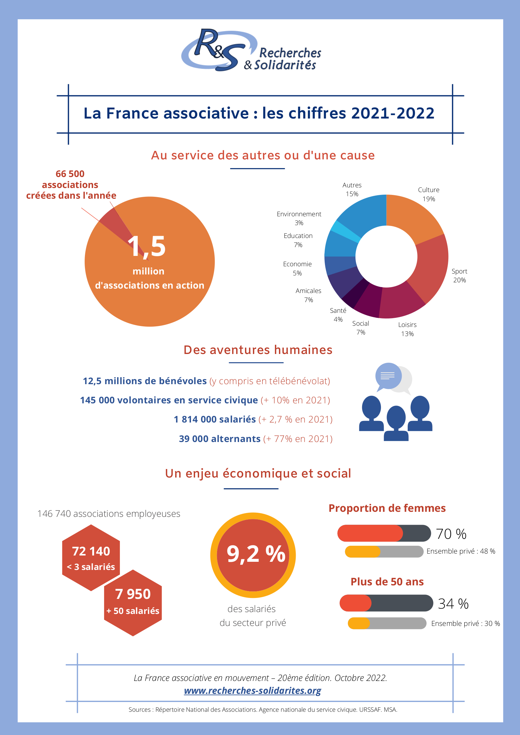 Infographie récapitulative des principaux chiffres de l'étude "La France associative en mouvement" 2022
