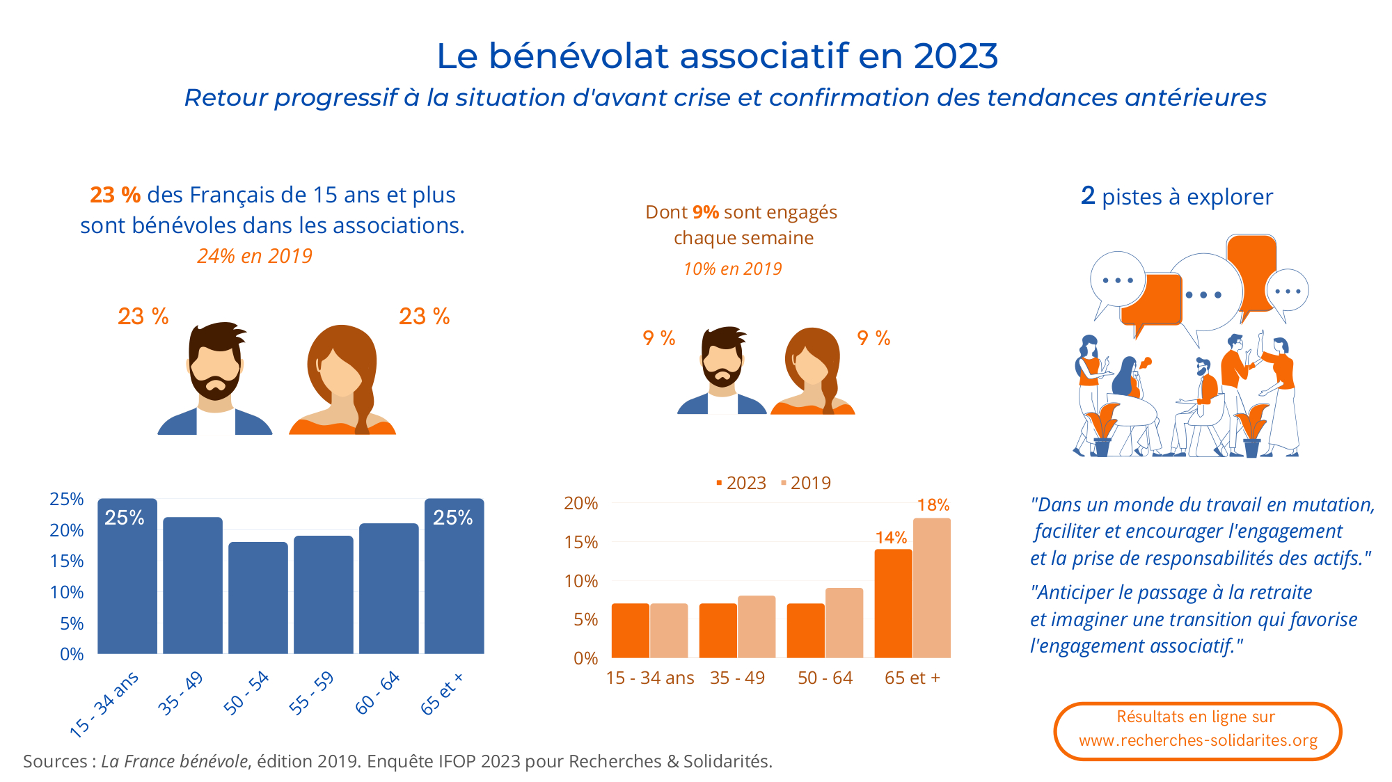 Infographie "Le bénévolat associatif en 2023" - enquête IFOP menée pour Recherches & Solidarités