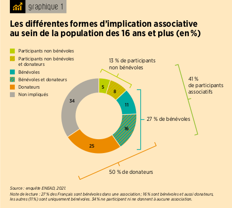 Graphique "Les différentes formes d'implication associative au sein de la population des 16 ans et plus" - INJEP 2023