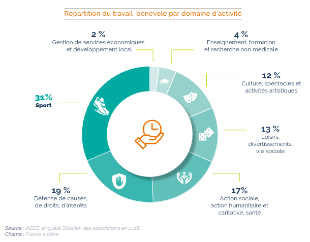 Répartition du travail bénévole par domaine d'activité