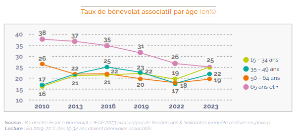 Graphique de l'évolution du taux de bénévolat associatif par âge de 2010 à 2023