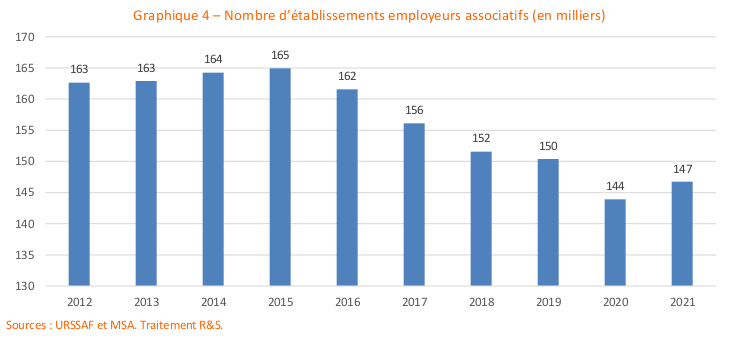 Graphique du nombre d'établissements employeurs associatifs par année entre 2012 et 2021
