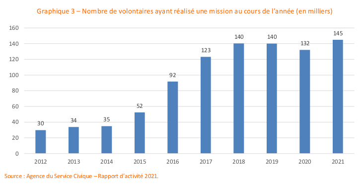 Graphique : nombre de volontaires ayant réalisé une mission de service civique de 2012 à 2021