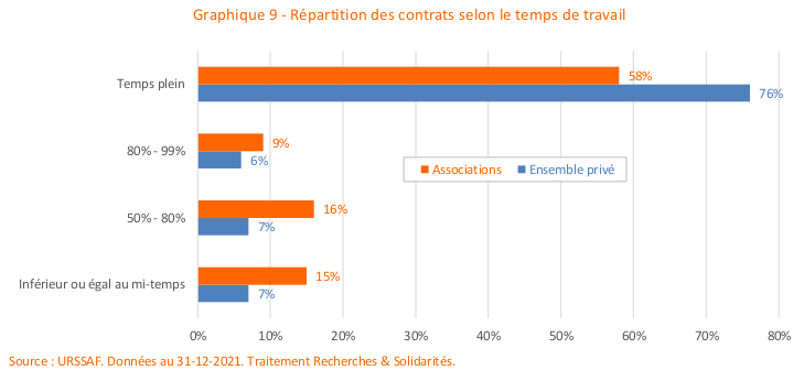 Graphique : répartition des contrats selon le temps de travail