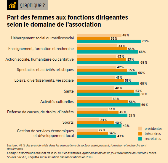 Graphique représentant la part des femmes aux fonctions dirigeantes selon le domaine de l'assocation
