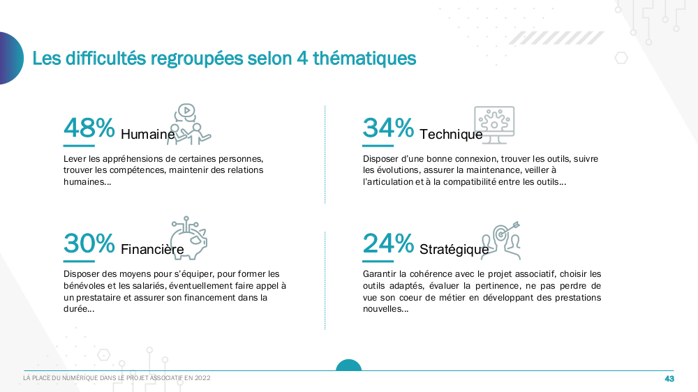 Difficultés rencontrées par les associations dans leurs usages numériques (en 4 thématiques)