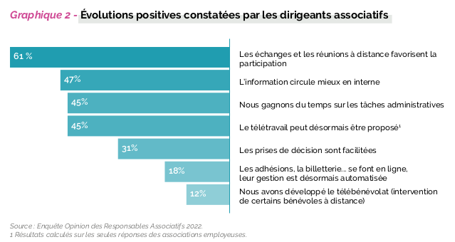 Améliorations grâce aux pratiques numériques déployées à l’occasion de la crise observées par les dirigeants associatifs