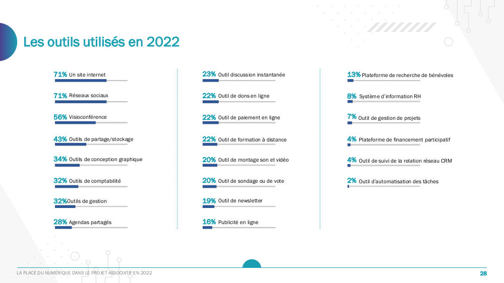 Graphique - % d'utilisation des outils numériques utilisés par les associations en 2022
