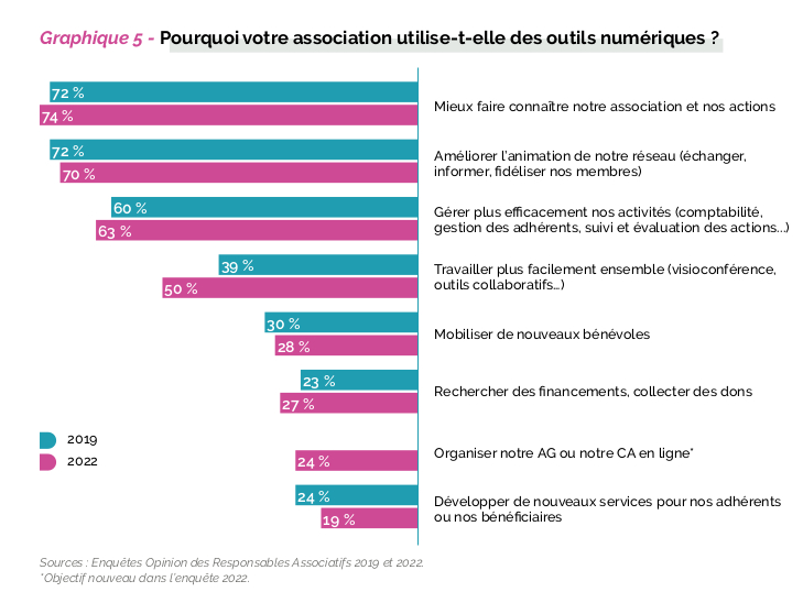 Graphique - Pourquoi votre association utilise-t-elle des outils numériques ?