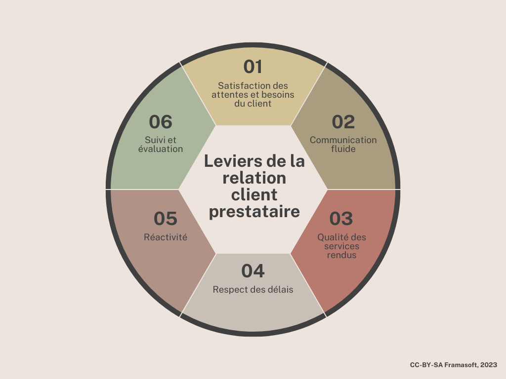 Schéma - Les leviers de la relation client / prestataire