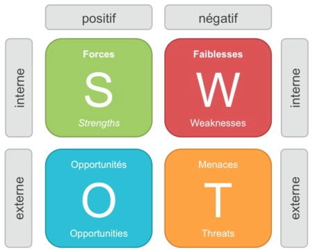 Schéma de la matrice SWOT