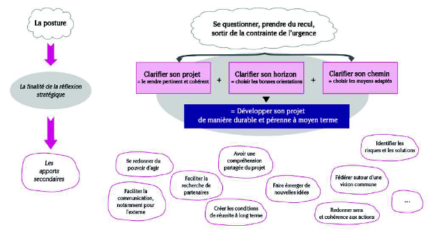 Schéma Les apports de la réflexion stratégique