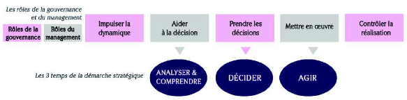 Schéma - les rôles de la gouvernance et du management