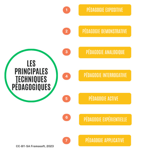 infographie des principales techniques pédagogiques