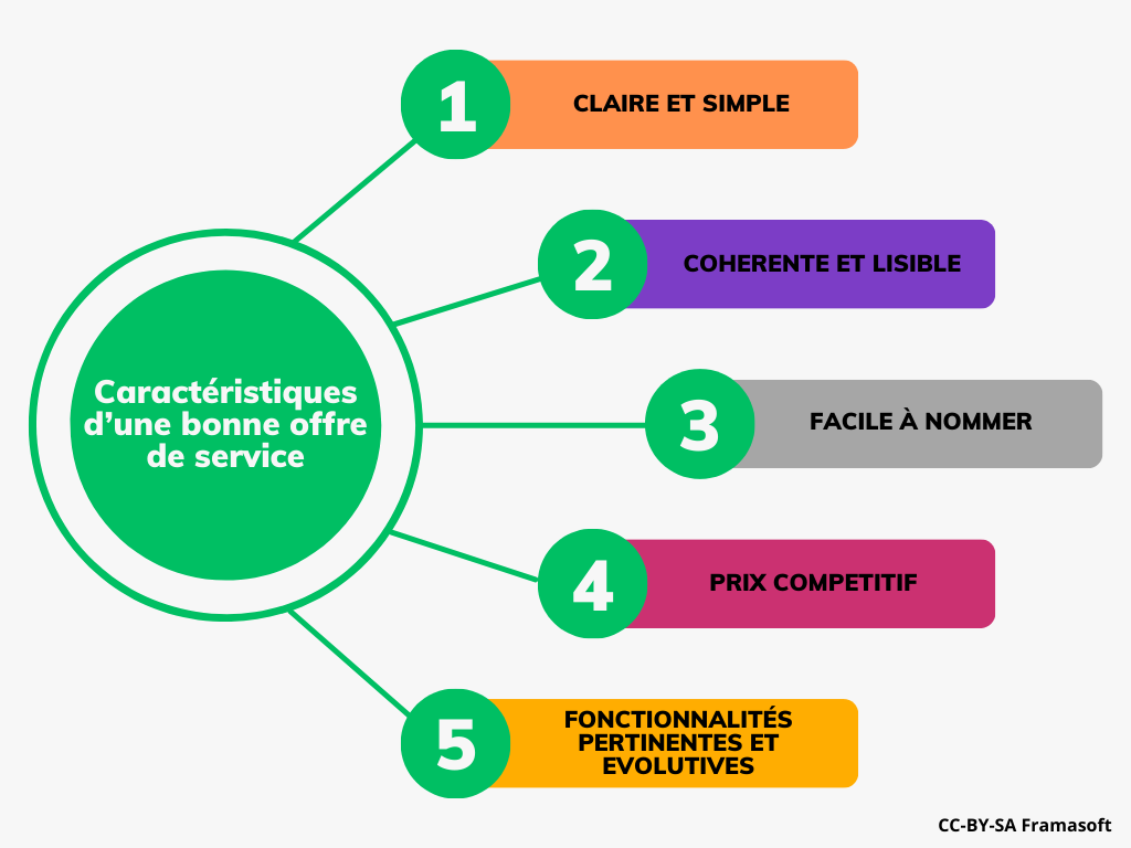 Infographie "Caractéristiques d'une bonne offre de service"