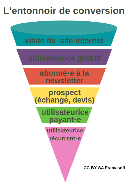 Schéma présentant les 6 étapes de l'entonnoir de conversion