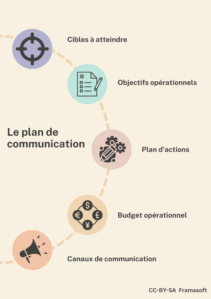Schéma explicitant les grandes étapes du plan de communication
