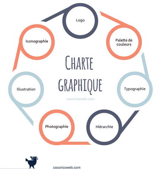 Schéma de https://cocoricoweb.com présentant tous les élements d'une charte graphique