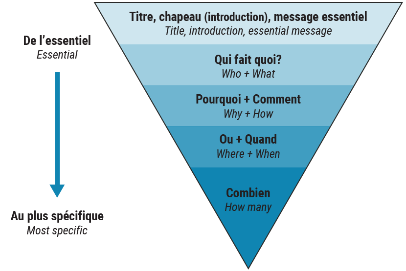 Schéma de la pyramide inversée de la rédaction de contenus - Source : AdeoMarketing